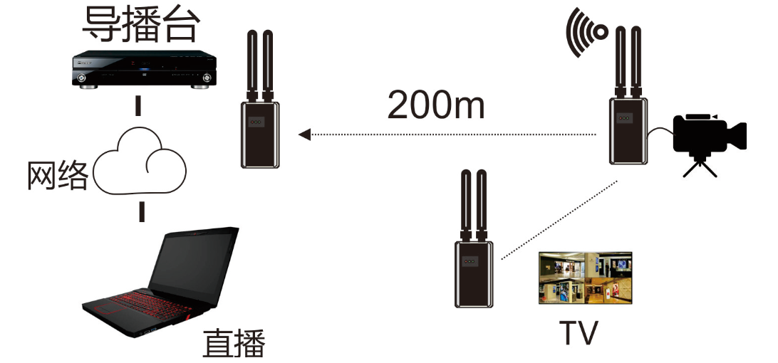 &Eacute;metteur et r&eacute;cepteur sans fil d'extension vid&eacute;o HDMI sans fil M-HW200 200 m